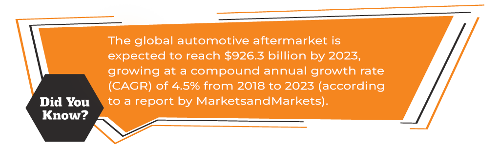 The global automotive aftermarket is expected to reach $926.3 billion by 2023, growing at a compound annual growth rate (CAGR) of 4.5% from 2018 to 2023 (according to a report by MarketsandMarkets).